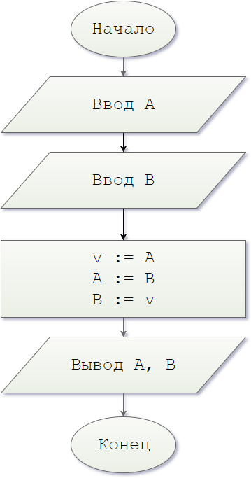 Блок схема. Begin22. Поменять местами содержимое переменных A и B и вывести новые значения A и B