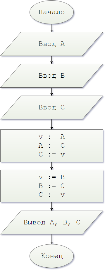 Блок схема. Begin23. Даны переменные A, B, C. Изменить их значения, переместив содержимое A в B, B — в C, C — в A, и вывести новые значения переменных A, B, C