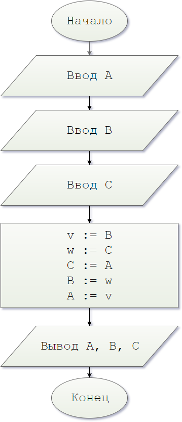 Блок схема. Begin24. Даны переменные A, B, C. Изменить их значения, переместив содержимое A в C, C — в B, B — в A, и вывести новые значения переменных A, B, C