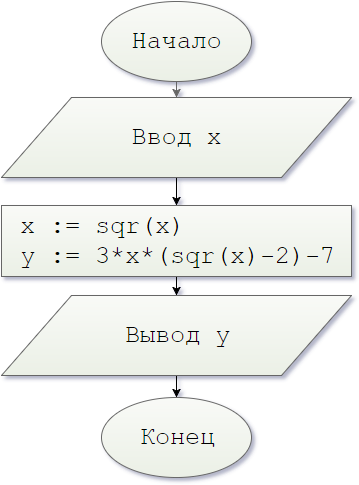 Блок схема. Begin25. Найти значение функции y = 3x^6 − 6x^2 − 7 при данном значении x