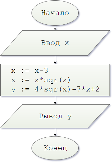 Блок схема. Begin26. Найти значение функции y = 4(x−3)^6 − 7(x−3)^3 + 2 при данном значении x.