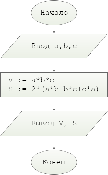Блок схема. Даны длины ребер a, b, c прямоугольного параллелепипеда. Найти его объем V = a·b·c и площадь поверхности S = 2·(a·b + b·c + a·c)