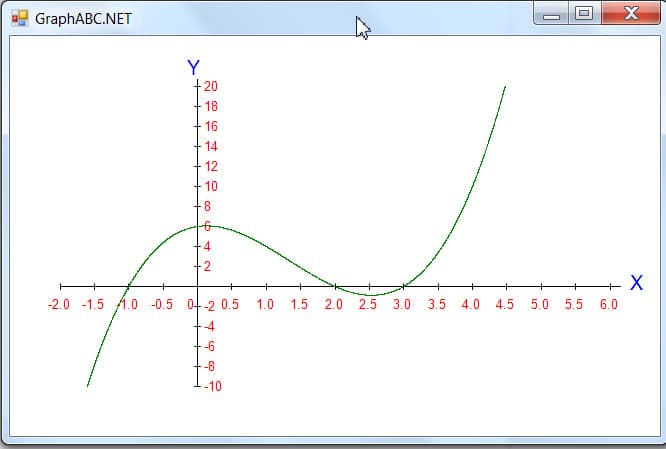 График функции в паскале в Pascal