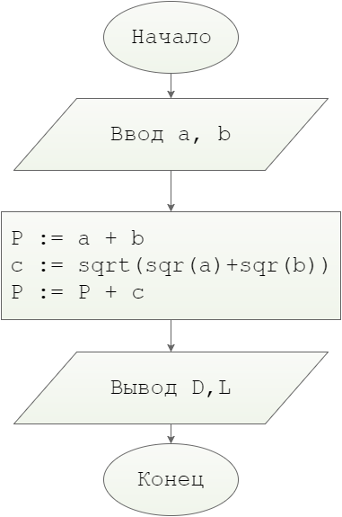 Блок схема. Даны катеты прямоугольного треугольника a и b. Найти его гипотенузу c и периметр P: c = (a^2 + b^2)^0.5, P = a + b + c.