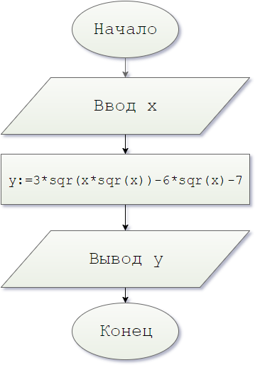 Блок схема. Begin25. Найти значение функции y = 3x^6 − 6x^2 − 7 при данном значении x